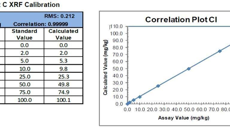 Figure 1 - D4929 Part C XRF Calibration